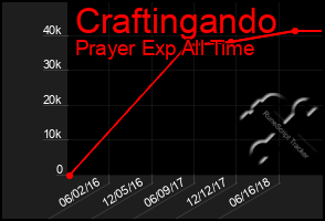 Total Graph of Craftingando
