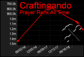 Total Graph of Craftingando