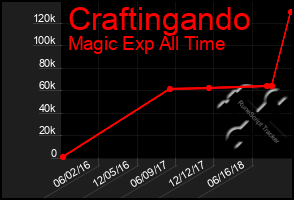 Total Graph of Craftingando