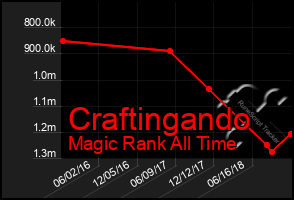 Total Graph of Craftingando