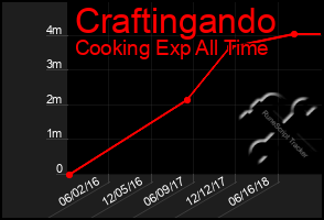 Total Graph of Craftingando