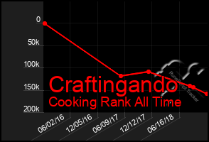 Total Graph of Craftingando