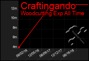 Total Graph of Craftingando