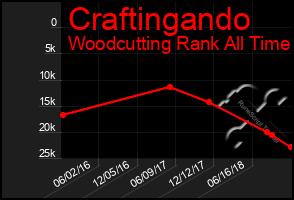 Total Graph of Craftingando