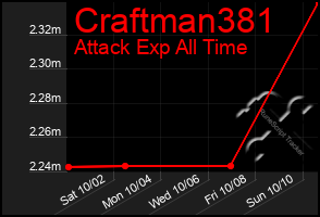 Total Graph of Craftman381