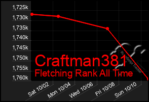 Total Graph of Craftman381
