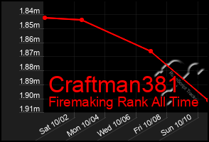 Total Graph of Craftman381