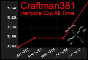 Total Graph of Craftman381