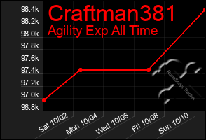 Total Graph of Craftman381
