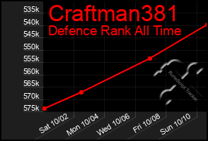 Total Graph of Craftman381