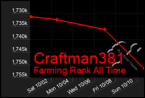 Total Graph of Craftman381