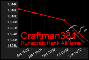 Total Graph of Craftman381