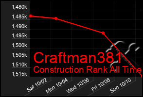 Total Graph of Craftman381