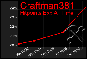 Total Graph of Craftman381