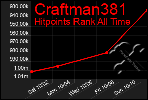 Total Graph of Craftman381