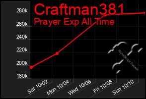 Total Graph of Craftman381