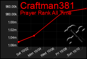 Total Graph of Craftman381