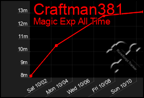 Total Graph of Craftman381