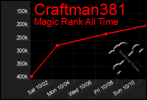 Total Graph of Craftman381