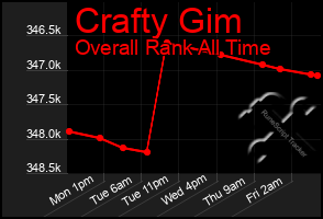 Total Graph of Crafty Gim