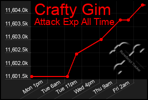 Total Graph of Crafty Gim