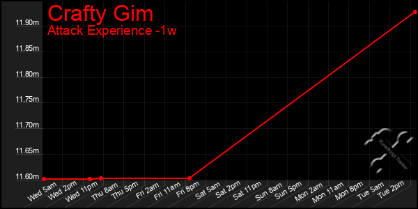 Last 7 Days Graph of Crafty Gim