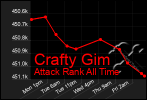Total Graph of Crafty Gim