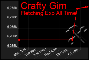 Total Graph of Crafty Gim