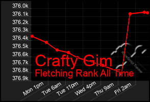 Total Graph of Crafty Gim