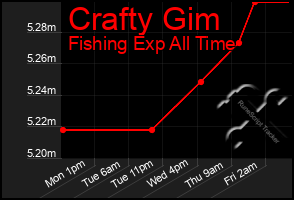 Total Graph of Crafty Gim