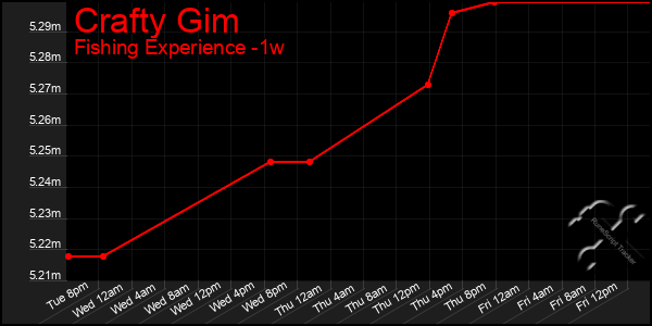 Last 7 Days Graph of Crafty Gim
