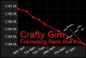 Total Graph of Crafty Gim