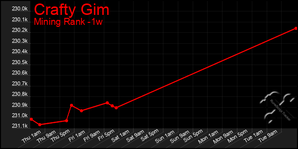 Last 7 Days Graph of Crafty Gim