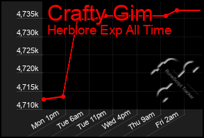 Total Graph of Crafty Gim