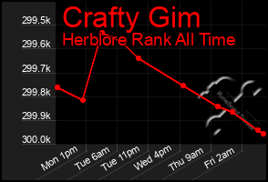 Total Graph of Crafty Gim