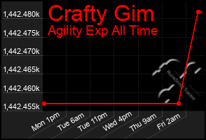Total Graph of Crafty Gim
