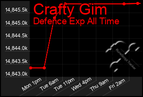 Total Graph of Crafty Gim