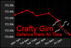 Total Graph of Crafty Gim