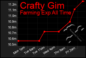 Total Graph of Crafty Gim