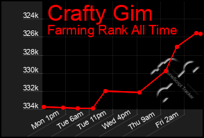 Total Graph of Crafty Gim