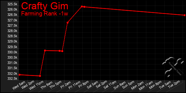 Last 7 Days Graph of Crafty Gim
