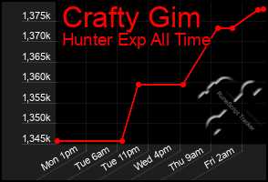 Total Graph of Crafty Gim