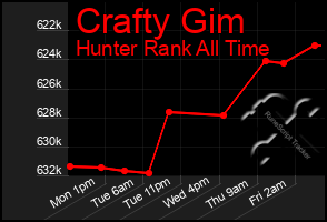 Total Graph of Crafty Gim