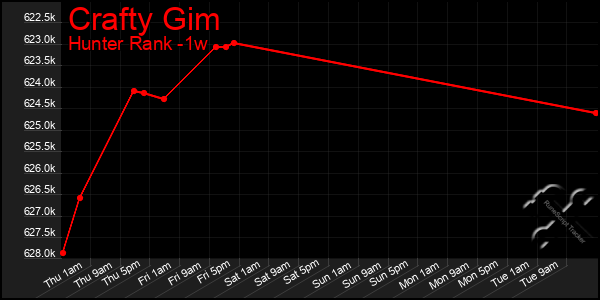 Last 7 Days Graph of Crafty Gim