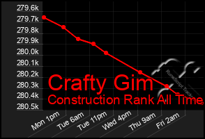 Total Graph of Crafty Gim