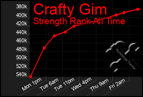 Total Graph of Crafty Gim