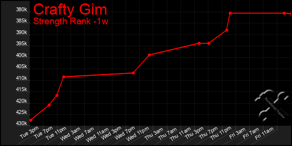 Last 7 Days Graph of Crafty Gim