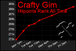 Total Graph of Crafty Gim