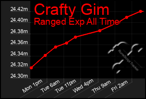 Total Graph of Crafty Gim