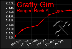Total Graph of Crafty Gim